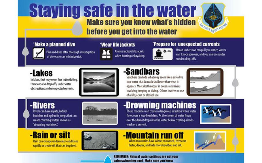 A graphic created to inform about safety in natural water settings. (U.S. Air Force graphic by Jessie Perkins)