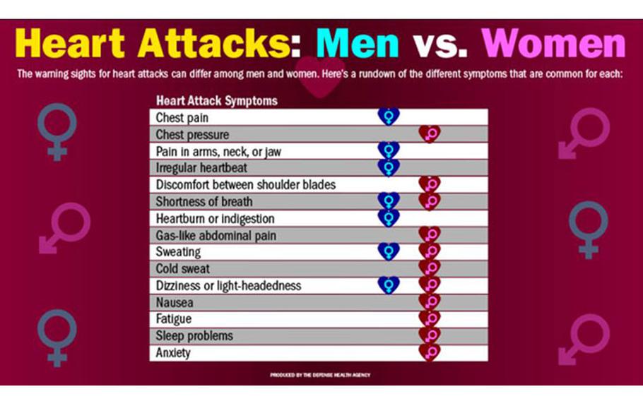 Signs and symptoms of a heart attack can differ between women and men. If you have any of these symptoms, call 911 quickly. (Photo by: The Defense Health Agency)