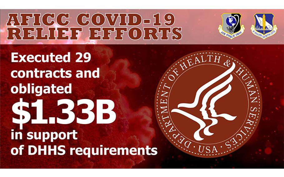 The Air Force Installation Contracting Center is currently leading interagency assisted acquisition support efforts for the Department of Health and Human Services COVID-19 relief on behalf of the Department of Defense, Department of the Air Force and Air Force Materiel Command. (U.S. Air Force graphic by Jim Martinez)